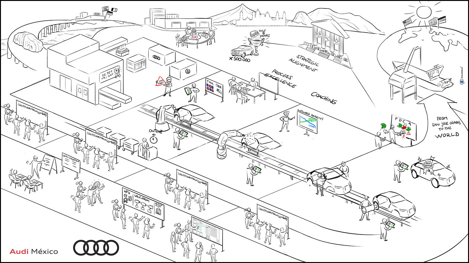 Audi Mexiko Produktionssystem Prozessdarstellung Strategiebild Dialogbild Agentur für Visualisierung von Prozessen, Veränderungen und Visionen.
