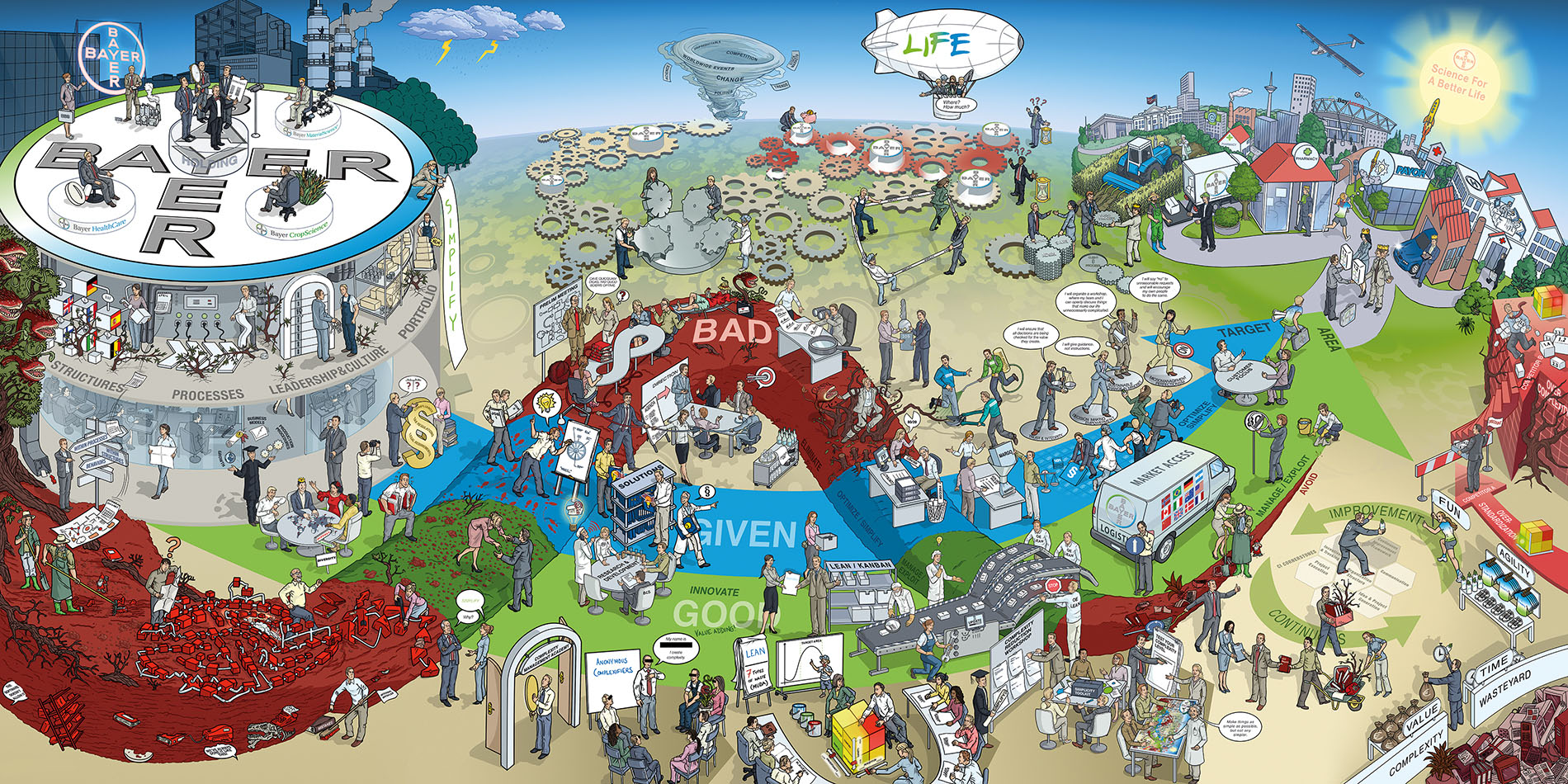 Bayer Simplify Komplexitätsreduzierung Leitbild Strategiebild Dialogbild Agentur für Visualisierung von Prozessen, Veränderungen und Visionen.