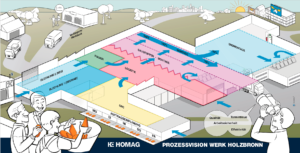 HOMAG Prozessvision Prozessdarstellung Fabrik des Jahres Werk Holzbronn Dialogbild Agentur für Visualisierung von Prozessen, Veränderungen und Visionen.