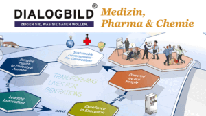 HELM AG Transformationsprozess Fit for Future Cultural Change Leitbild Chemicals Ferilizer Coop Protection Pharma Dialogbild Agentur f&uuml;r Visualisierung von Prozessen, Ver&auml;nderungen und Visionen.