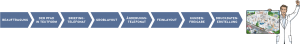 Behandlungspfad Klinikbaukasten Leitbild Strategiebild Dialogbild Agentur für Visualisierung von Prozessen, Veränderungen und Visionen.