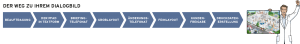 Behandlungspfad Klinikbaukasten Leitbild Strategiebild Dialogbild Agentur für Visualisierung von Prozessen, Veränderungen und Visionen.