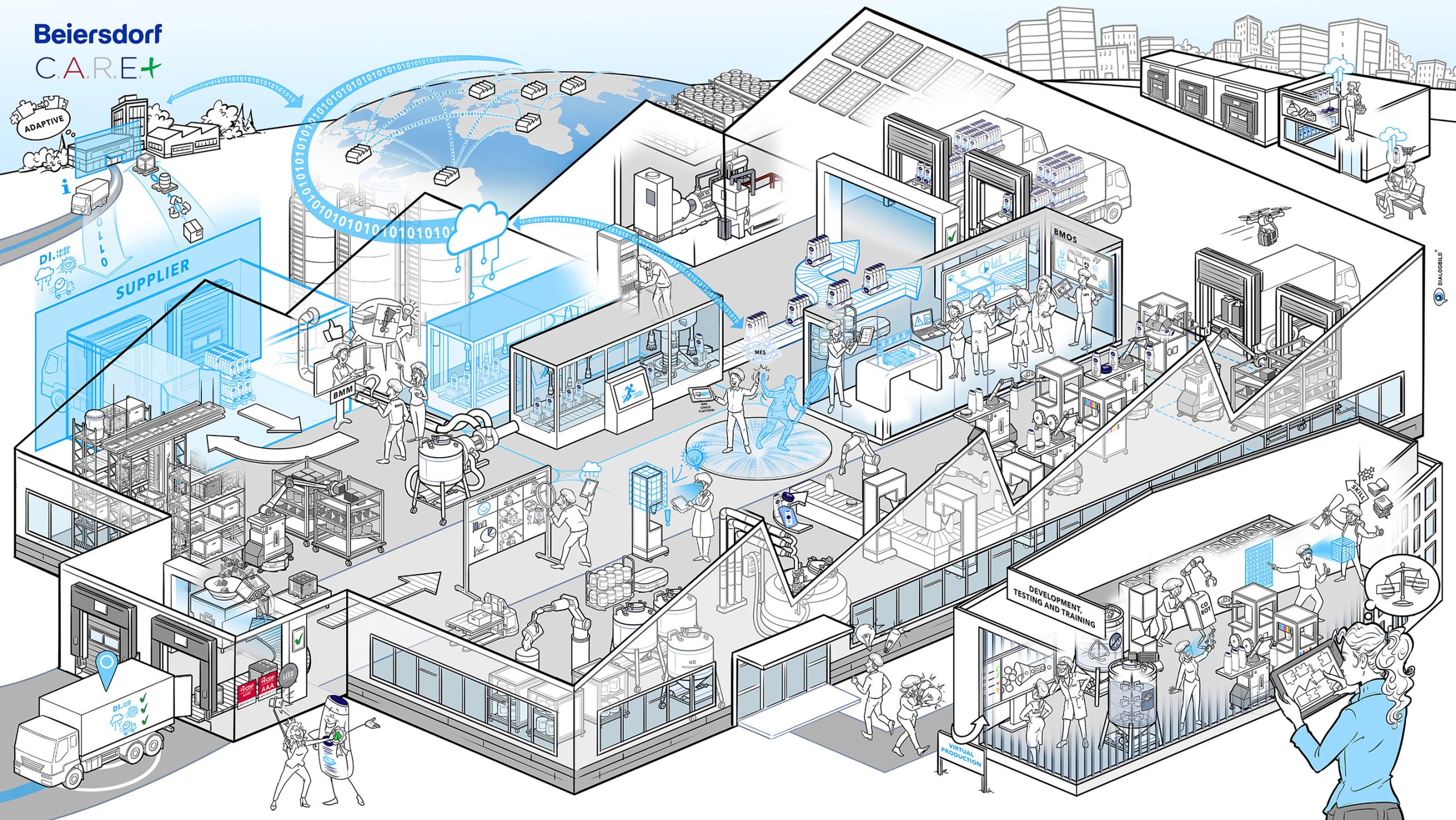Beiersdorf Fabrik der Zukunft Leitbild Digital Supply Chain Visionsbild Dialogbild Agentur für Visualisierung von Prozessen, Veränderungen und Visionen.
