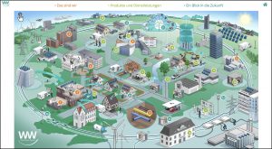 Westfalen Weser Energieversorger vernetzt in die Zukunft Zukunftsvision Dialogbild Agentur für Visualisierung von Prozessen, Veränderungen und Visionen.