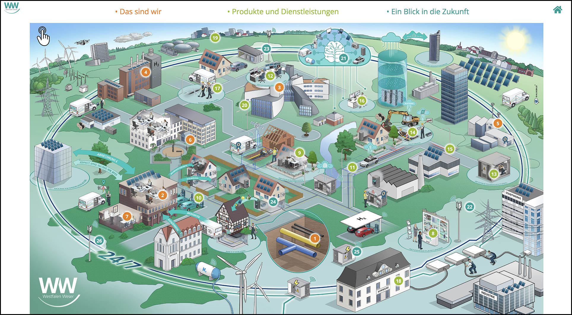 Westfalen Weser Energieversorger vernetzt in die Zukunft Zukunftsvision Dialogbild Agentur für Visualisierung von Prozessen, Veränderungen und Visionen.