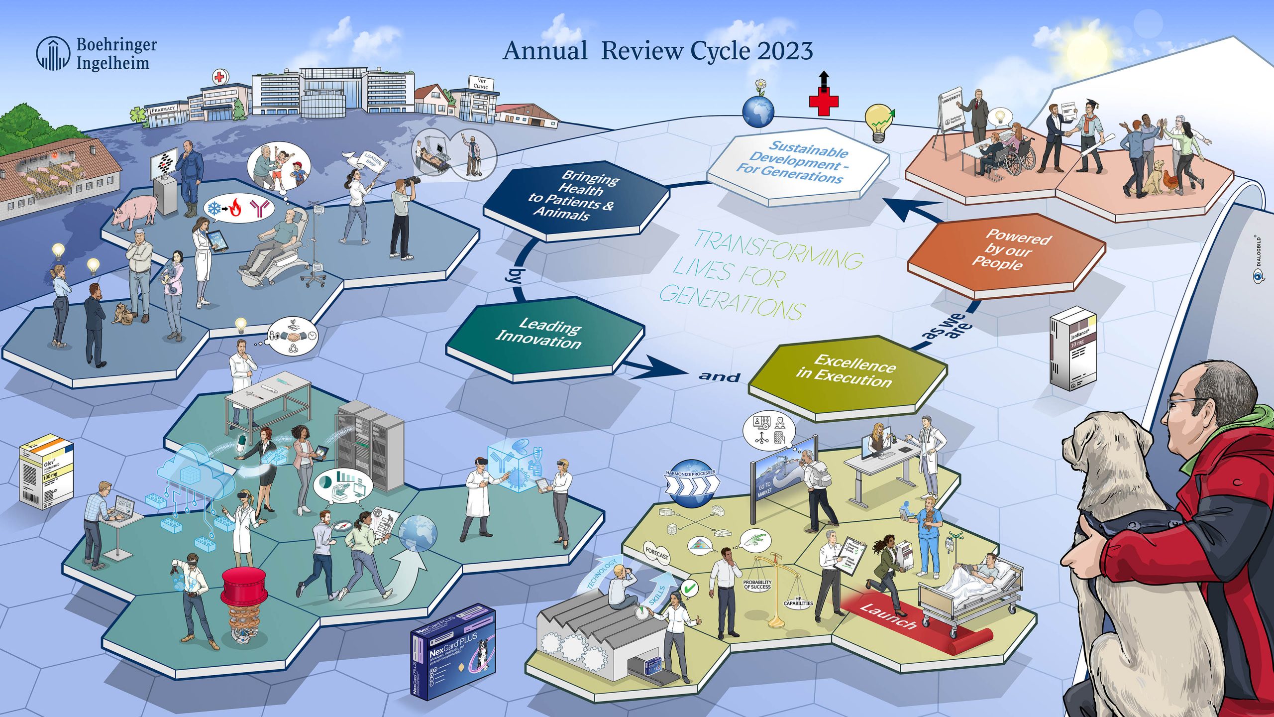 Boehringer Ingelheim Annual Review Cycle Strategiebild Dialogbild Boehringer Ingelheim Annual Review Cycle Strategiebild Humanpharma Tiergesundheit Dialogbild Agentur für Visualisierung von Prozessen, Veränderungen und Visionen.