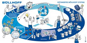 Böllhoff optimiertes Böllhoff System Leitbild Strategiebild Dialogbild Agentur für Visualisierung von Prozessen, Veränderungen und Visionen.