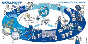 Böllhoff optimiertes Böllhoff System Leitbild Strategiebild Dialogbild Agentur für Visualisierung von Prozessen, Veränderungen und Visionen.