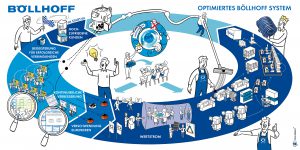 Böllhoff optimiertes Böllhoff System Leitbild Strategiebild Dialogbild Agentur für Visualisierung von Prozessen, Veränderungen und Visionen.