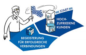 Böllhoff optimiertes Böllhoff System Leitbild Strategiebild Dialogbild Agentur für Visualisierung von Prozessen, Veränderungen und Visionen.