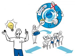 Böllhoff optimiertes Böllhoff System Leitbild Strategiebild Dialogbild Agentur für Visualisierung von Prozessen, Veränderungen und Visionen.