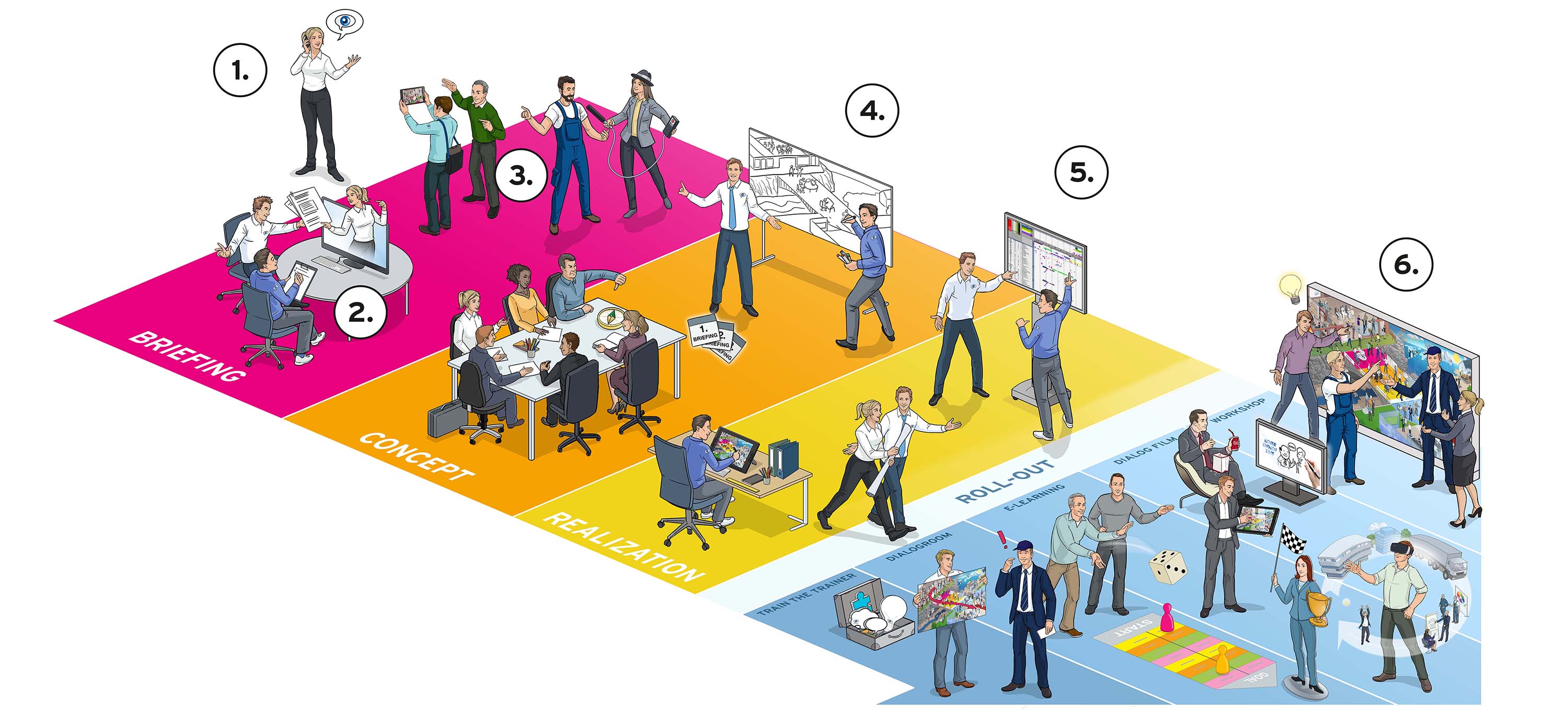 Briefing, Concept, Realization, Roll-Out