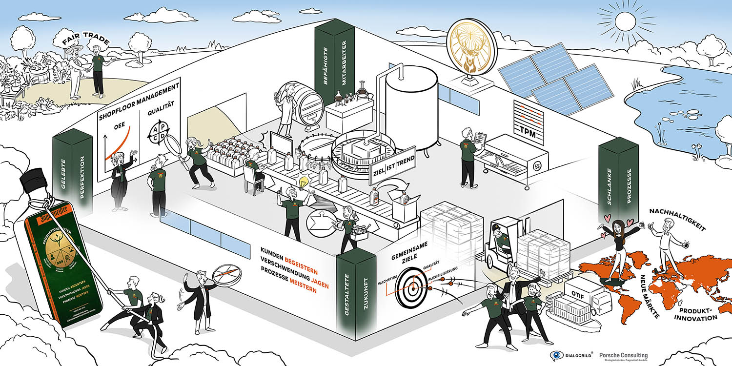 Jägermeister Produktionssystem Erklärbild Infografik Dialogbild Agentur für Visualisierung von Prozessen, Veränderungen und Visionen.