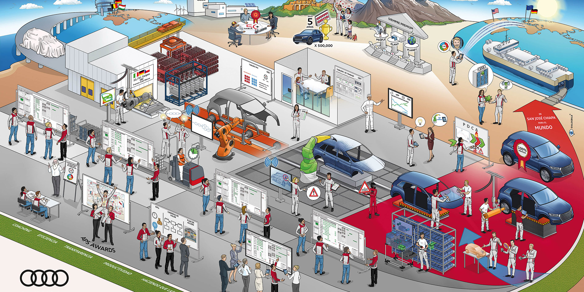 Audi Mexiko Produktionssystem Prozessdarstellung Strategiebild Dialogbild Agentur für Visualisierung von Prozessen, Veränderungen und Visionen.