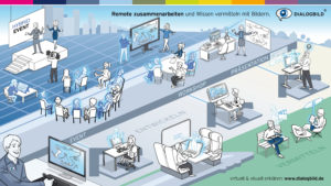 Remote arbeiten Hybrid Event Dialogbild Agentur für Visualisierung von Prozessen, Veränderungen und Visionen.
