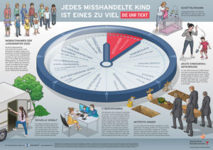Deutscher Kindervein Kindesmisshandlung Die Uhr tickt Erklärbild Dialogbild Agentur für Visualisierung von Prozessen, Veränderungen und Visionen.