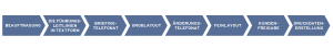 Führungsleitlinien Baukasten Dialogbild Agentur für Visualisierung von Prozessen, Veränderungen und Visionen.
