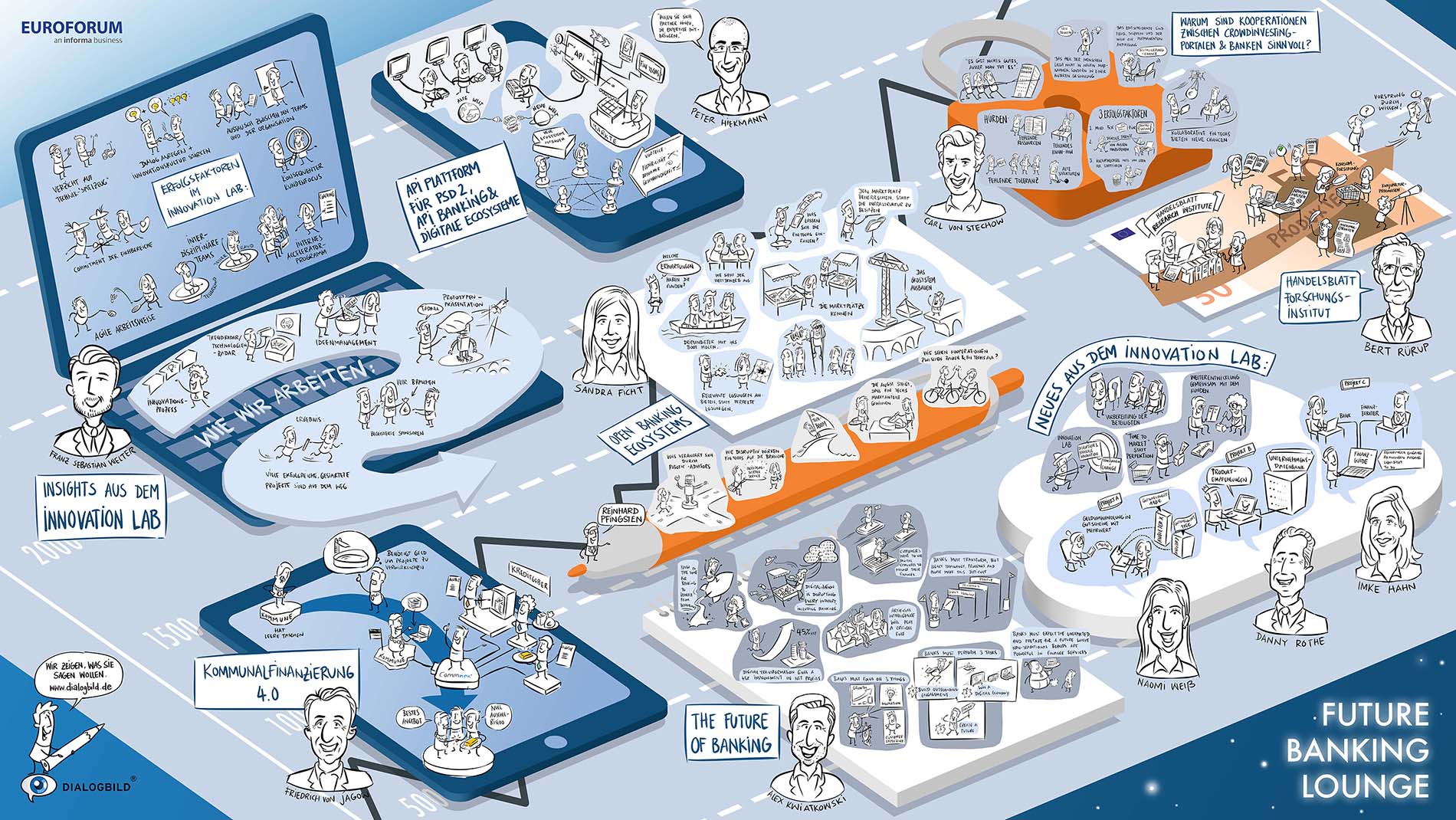 Handelsblatt Future Banking Lounge Banken im Umbruch Graphic Recording Visual Recording Zielbild Leitbild Strategiebild Dialogbild Handelsblatt Future Banking Lounge Banken im Umbruch Graphic Recording Visual Recording Zielbild Leitbild Strategiebild Dialogbild Agentur für Visualisierung von Prozessen, Veränderungen und Visionen.