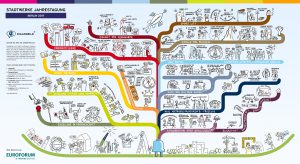 Stadtwerke Jahrestagung Graphic Recording Strategiebild Visionsbild Leitbild Dialogbild Agentur für Visualisierung von Prozessen, Veränderungen und Visionen.