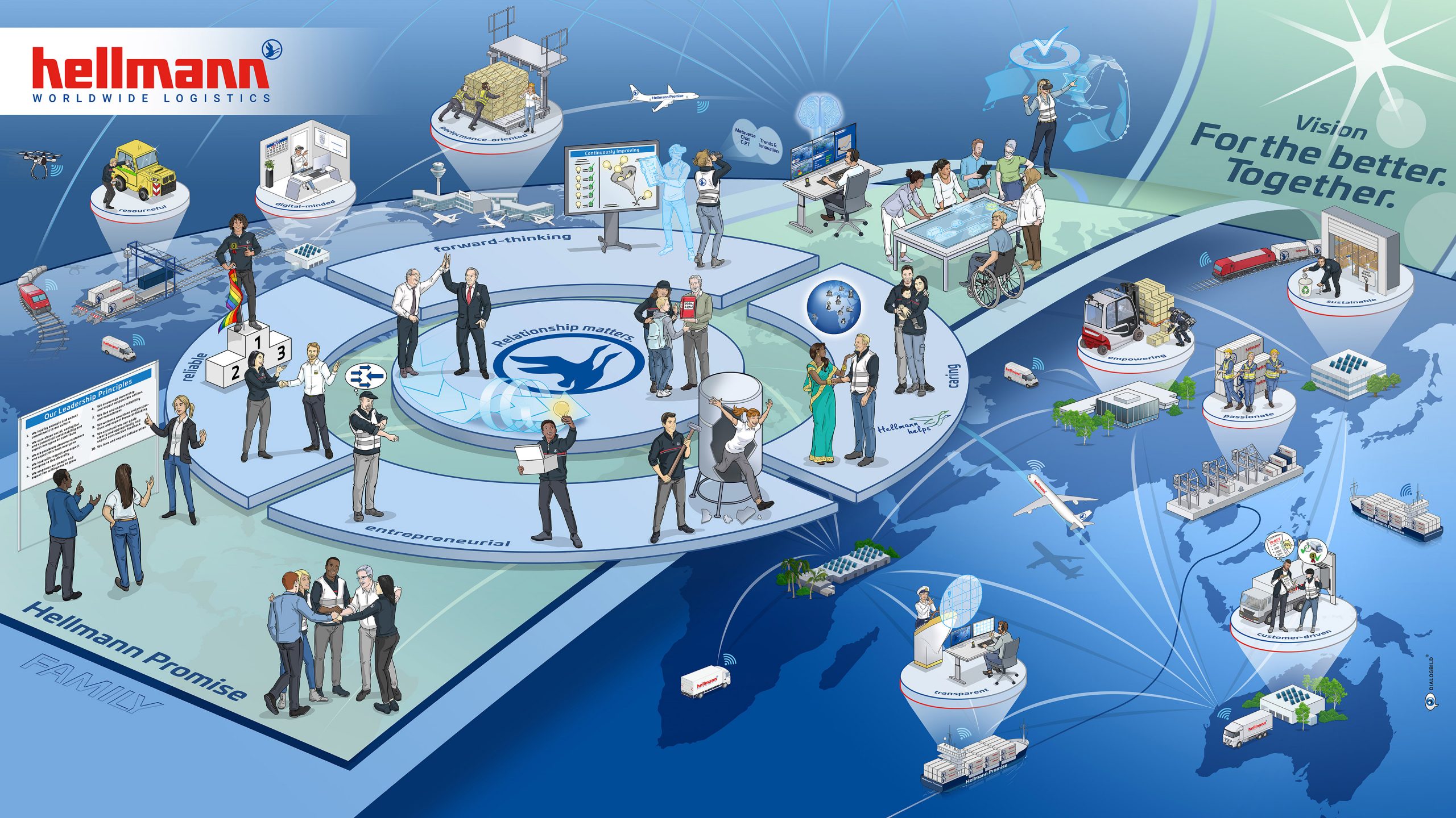 Hellmann Promise For the Better. Together. Leitbild Unternehmenskultur Dialogbild Hellmann Promise For the Better. Together. Leitbild Unternehmenskultur Dialogbild Agentur für Visualisierung von Prozessen, Veränderungen und Visionen.