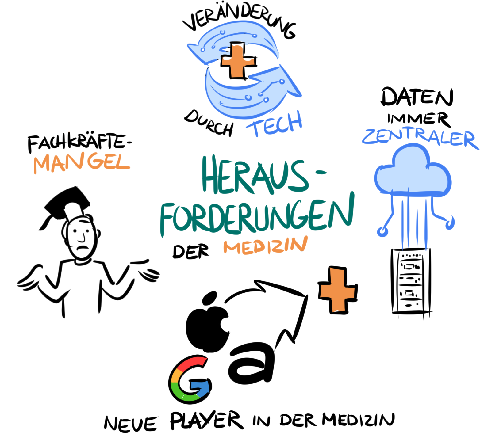 Euroforum ImmoHealthcare-Kongress Bauen für die Medizin von Morgen Graphic Recording Visual Recording Live Illustration Dialogbild Agentur für Visualisierung von Prozessen, Veränderungen und Visionen.