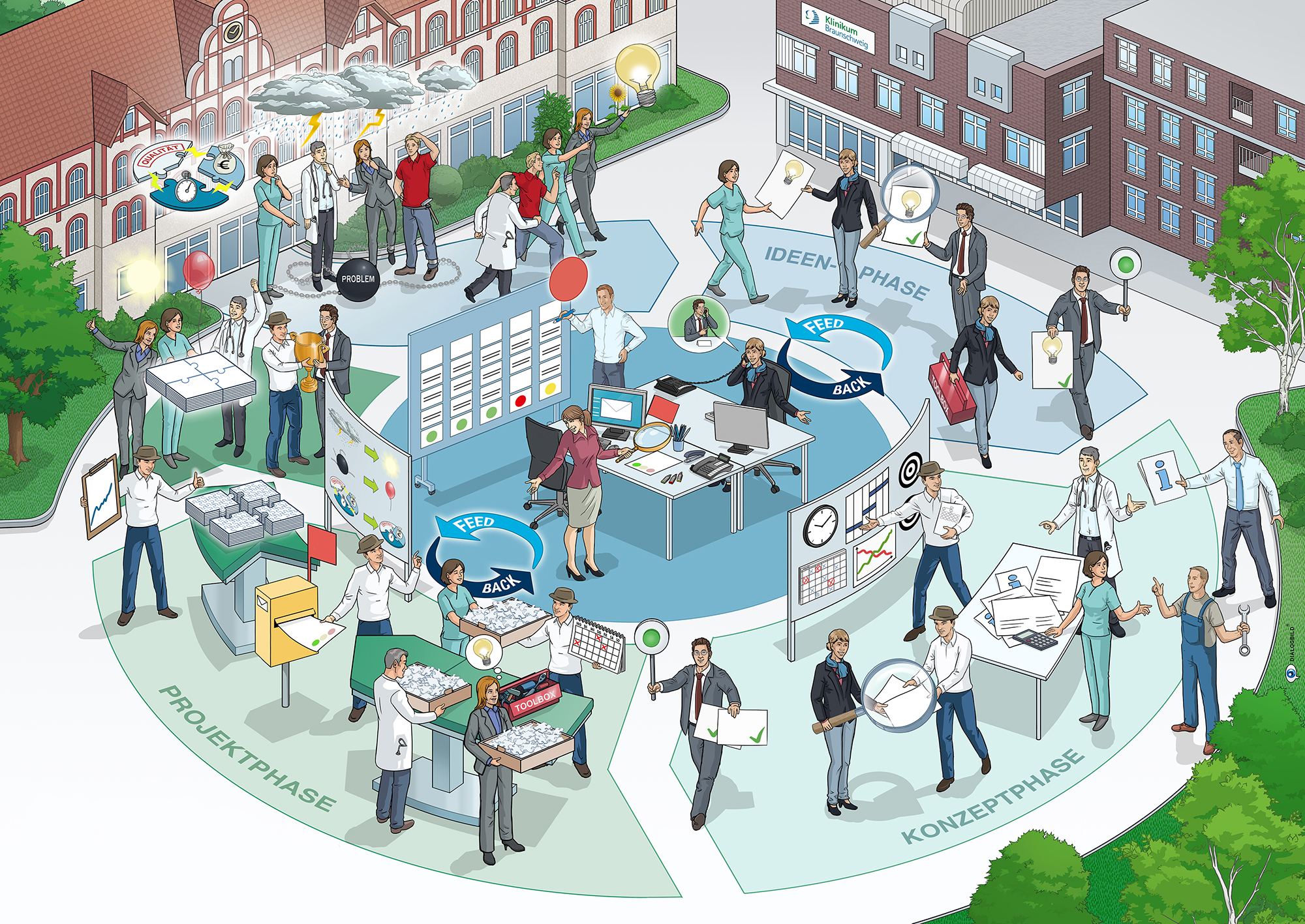 Klinikum Braunschweig zentrales Projektmanagement Prozessdarstellung Strategiebild Visionsbild Leitbild Dialogbild Klinikum Braunschweig zentrales Projektmanagement Prozessdarstellung Strategiebild Visionsbild Leitbild Dialogbild Agentur für Visualisierung von Prozessen, Veränderungen und Visionen.