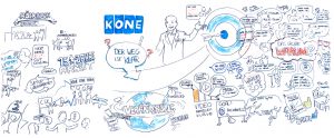 Kone Graphic Recording Visual Recording Leitbild Strategiebild Dialogbild Agentur für Visualisierung von Prozessen, Veränderungen und Visionen.