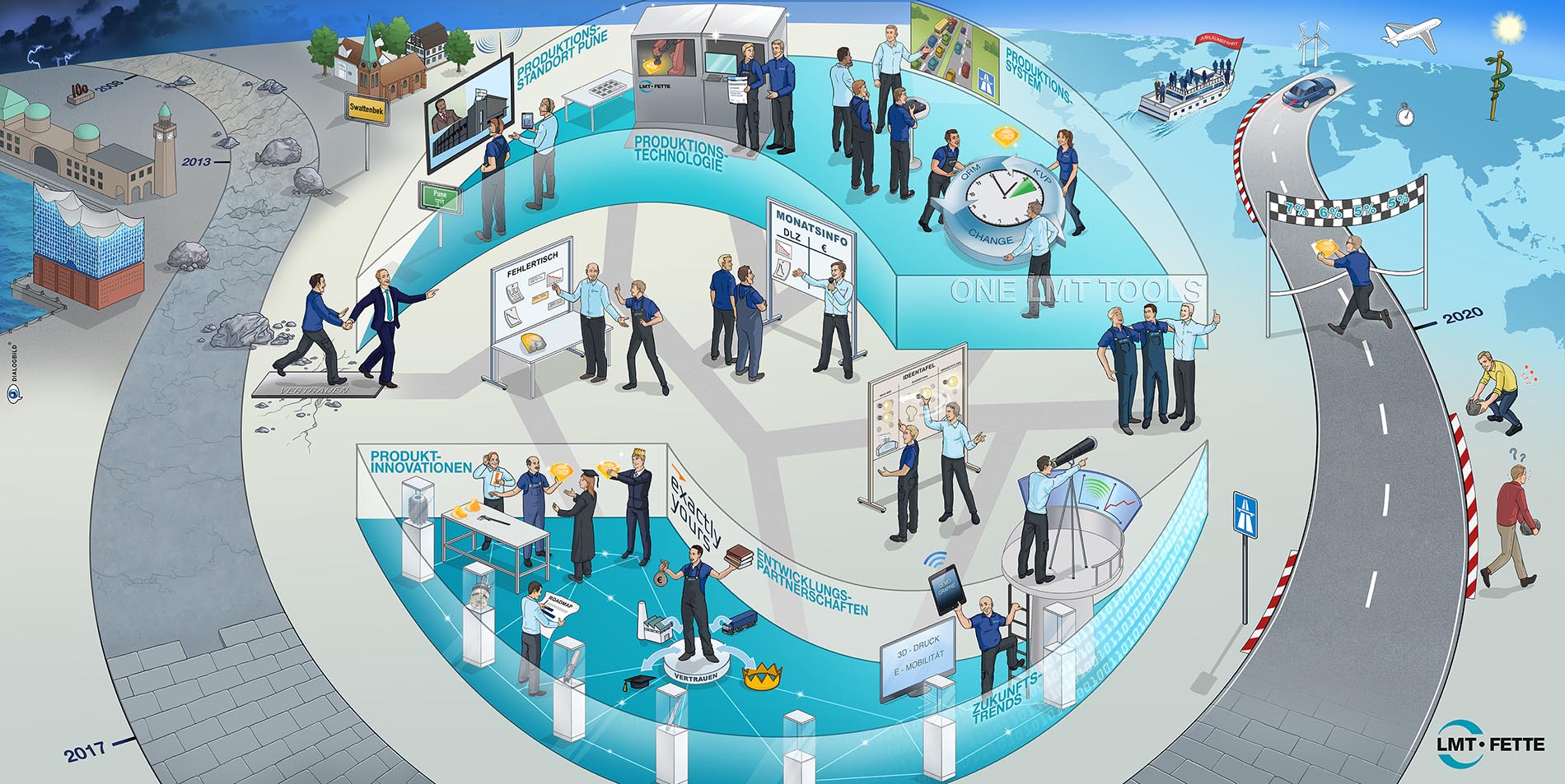 LMT Fette Strategie 2020 Leitbild Strategiebild Dialogbild Agentur für Visualisierung von Prozessen, Veränderungen und Visionen.