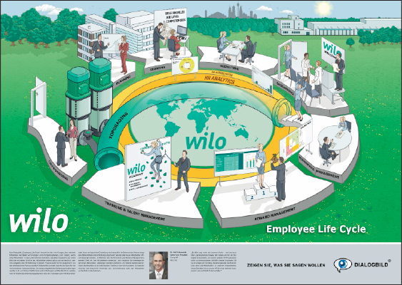 WILO EMPLOYEE LIFE CYCLE