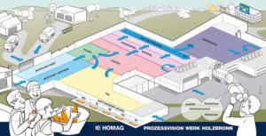 HOMAG Prozessvision Prozessdarstellung Fabrik des Jahres Werk Holzbronn Dialogbild Agentur für Visualisierung von Prozessen, Veränderungen und Visionen.