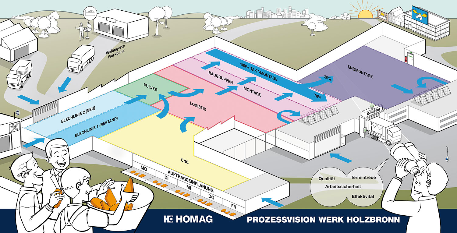 HOMAG Prozessvision Prozessdarstellung Fabrik des Jahres Werk Holzbronn Dialogbild HOMAG Prozessvision Prozessdarstellung Fabrik des Jahres Werk Holzbronn Dialogbild Agentur für Visualisierung von Prozessen, Veränderungen und Visionen.