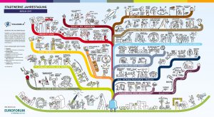 Stadtwerke Jahrestagung Graphic Recording Strategiebild Visionsbild Leitbild Dialogbild Agentur für Visualisierung von Prozessen, Veränderungen und Visionen.