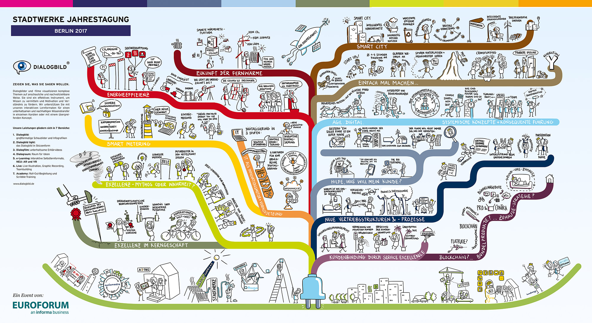 Stadtwerke Jahrestagung Graphic Recording Strategiebild Visionsbild Leitbild Dialogbild Stadtwerke Jahrestagung Graphic Recording Strategiebild Visionsbild Leitbild Dialogbild Agentur für Visualisierung von Prozessen, Veränderungen und Visionen.