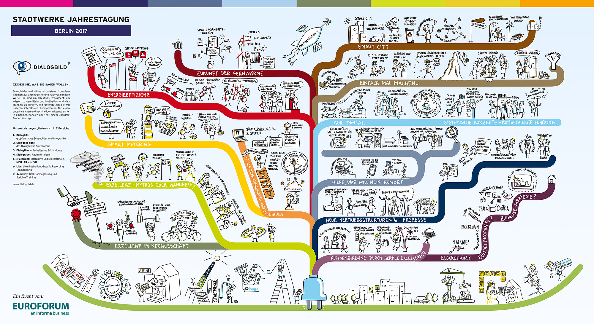 Das Graphic Recording zur Stadtwerke Jahrestagung in Baumdiagramm-Optik.