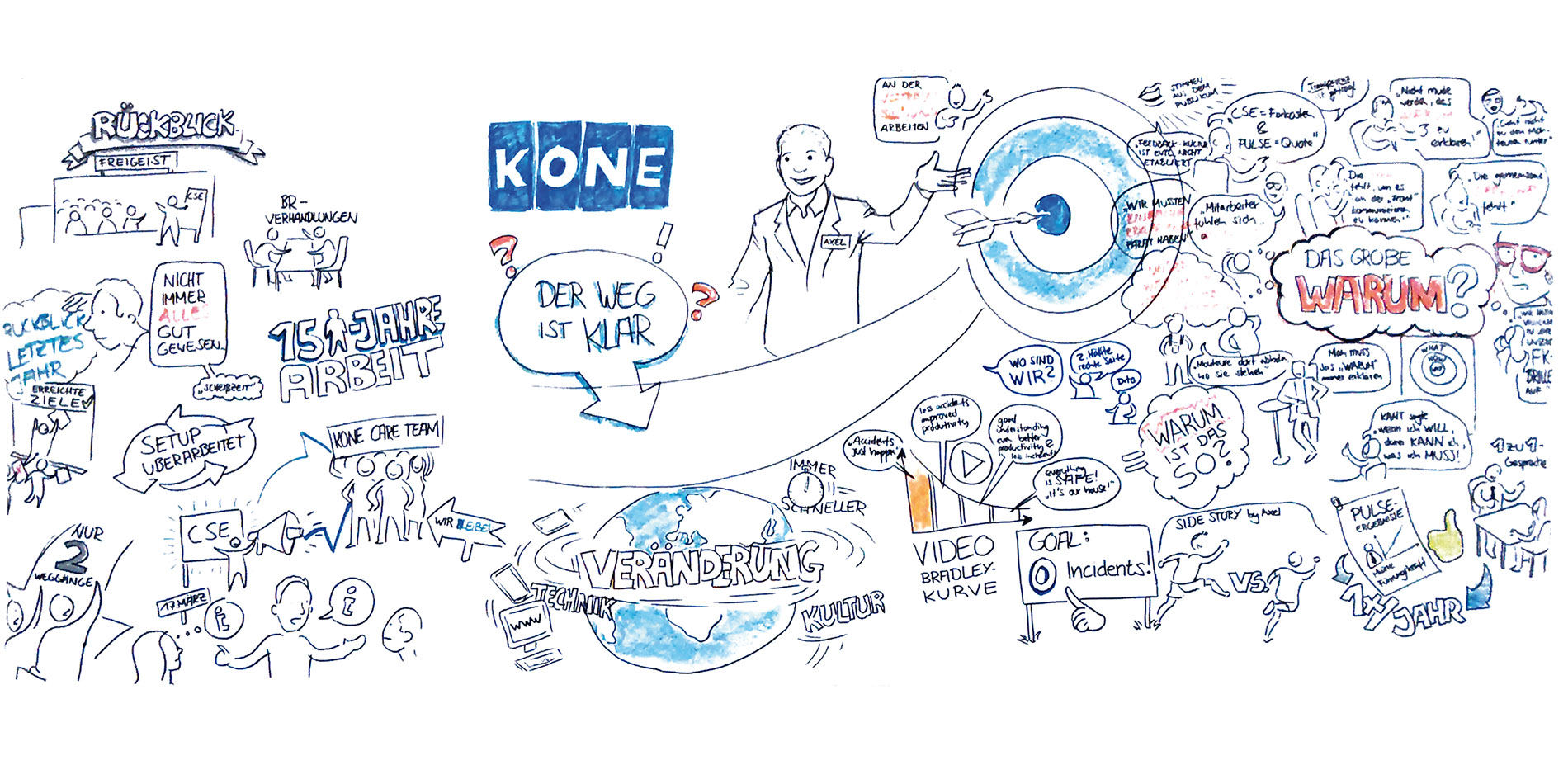 Kone Graphic Recording Visual Recording Leitbild Strategiebild Dialogbild Agentur für Visualisierung von Prozessen, Veränderungen und Visionen.