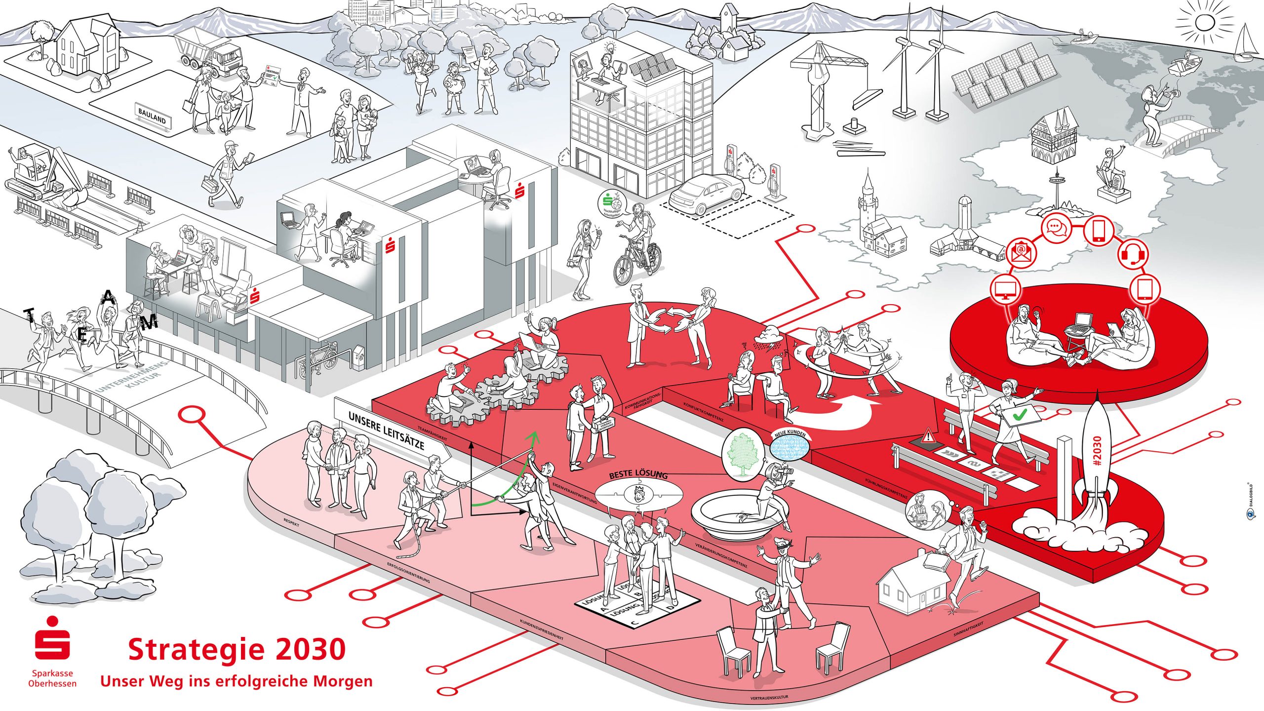Sparkasse Oberhessen Strategie 2030 Visionsbild Leitbild Dialogbild Sparkasse Oberhessen Strategie 2030 Visionsbild Leitbild Unser Weg ins erfolgreiche Morgen Dialogbild Agentur für Visualisierung von Prozessen, Veränderungen und Visionen.