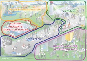 TÜV Rheinland Leitbild Strategiebild Dialogbild Agentur für Visualisierung von Prozessen, Veränderungen und Visionen.
