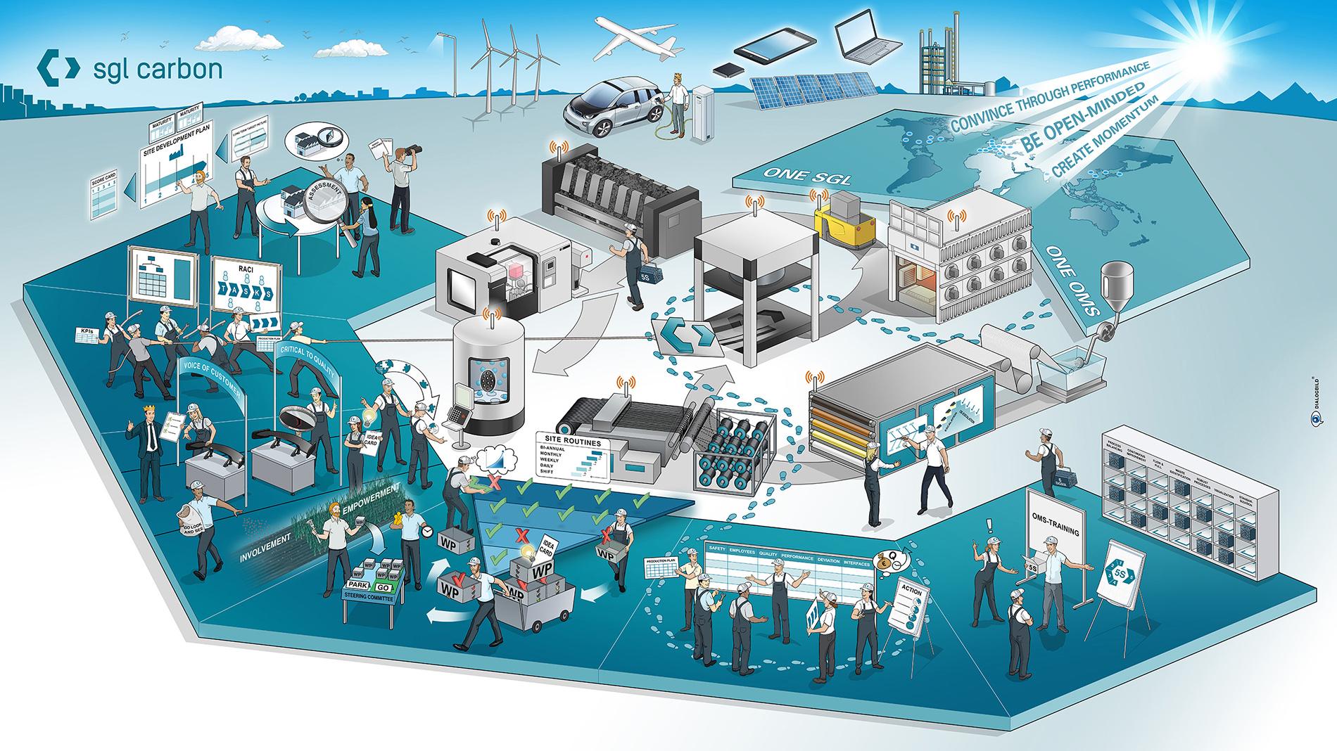 SGL Carbon Operation Management System Erkl&auml;rbild Leitbild Strategiebild Dialogbild Agentur f&uuml;r Visualisierung von Prozessen, Ver&auml;nderungen und Visionen.