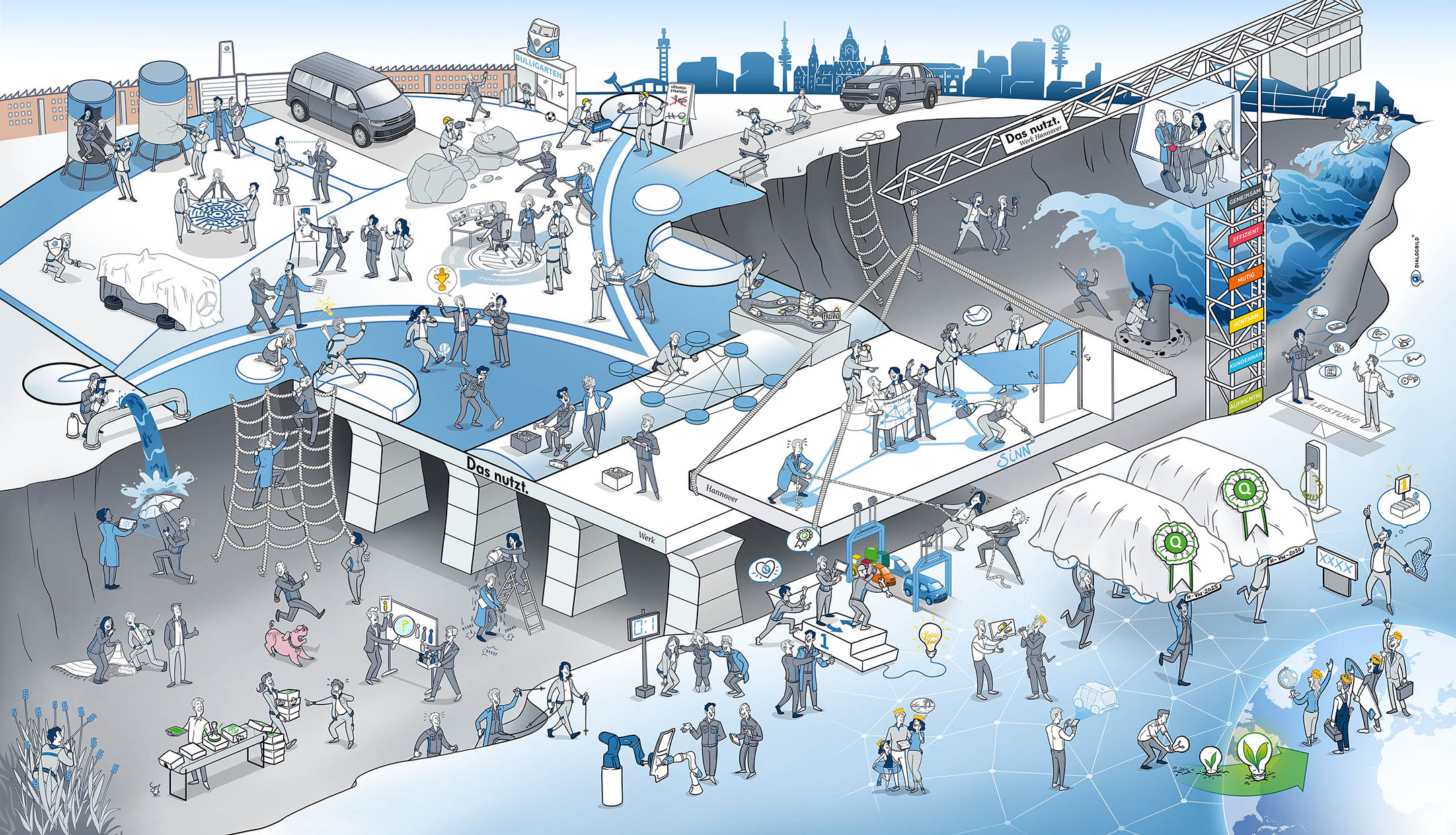 VW Nutzfahrzeuge Volkswagen Nutzfahrzeuge Transformation Werk Hannover Leitbild Strategiebild Dialogbild Agentur für Visualisierung von Prozessen, Veränderungen und Visionen.