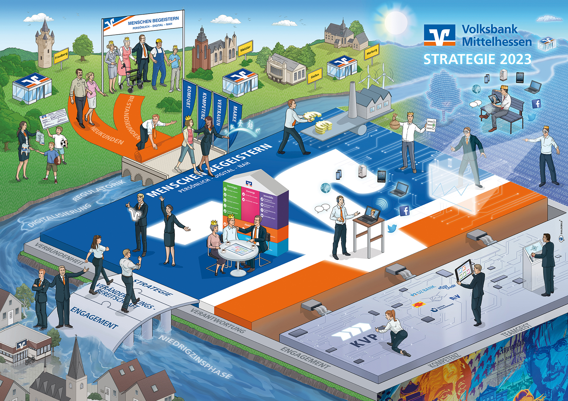 Volksbank Mittelhessen Strategiebild Digitalisierung Visionsbild Dialogbild Volksbank Mittelhessen Strategiebild Digitalisierung Visionsbild Dialogbild Agentur für Visualisierung von Prozessen, Veränderungen und Visionen.