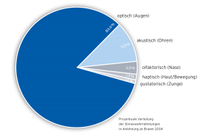 Infografik zur Verteilung der Sinneswahrnehmung: 83% ist optisch. Dialogbild