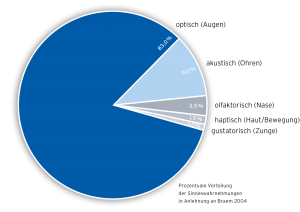 Prozentuale Verteilung der Sinneswahrnehmung: 83% optisch, 11% akustisch, 6% über Nase, Haut und Zunge. Du schaffst das trotzdem! Sei stolz auf dich!
