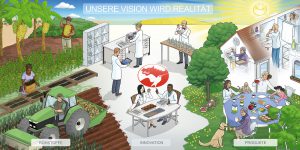 Symrise Visionsbild Leitbild Strategiebild Dialogbild Agentur für Visualisierung von Prozessen, Veränderungen und Visionen.
