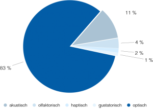 Sinneswahrnehmung Dialogbild Agentur für Visualisierung von Prozessen, Veränderungen und Visionen.