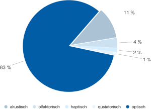 Sinneswahrnehmung Dialogbild Agentur für Visualisierung von Prozessen, Veränderungen und Visionen.