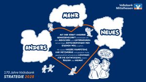 Volksbank Mittelhessen Strategie 2028 Dialogbild Agentur für Visualisierung von Prozessen, Veränderungen und Visionen.