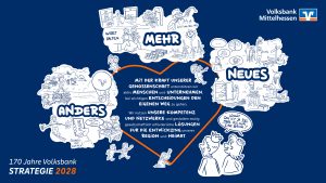 Volksbank Mittelhessen Strategie 2028 Dialogbild Agentur für Visualisierung von Prozessen, Veränderungen und Visionen.